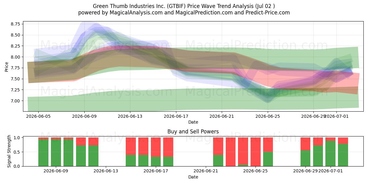  Green Thumb Industries Inc. (GTBIF) Support and Resistance area (01 Jul) 