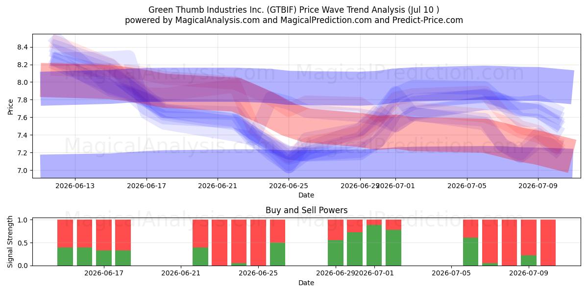  Green Thumb Industries Inc. (GTBIF) Support and Resistance area (09 Jul) 