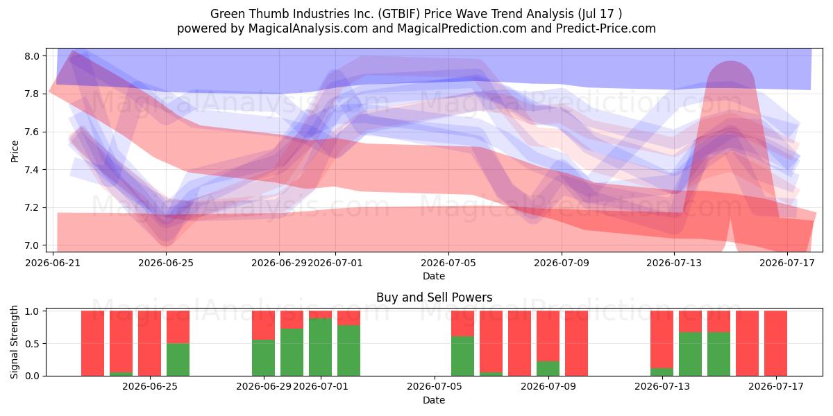  Green Thumb Industries Inc. (GTBIF) Support and Resistance area (16 Jul) 