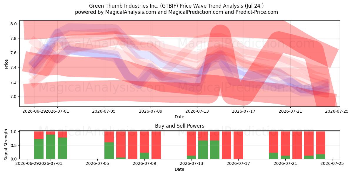  Green Thumb Industries Inc. (GTBIF) Support and Resistance area (23 Jul) 