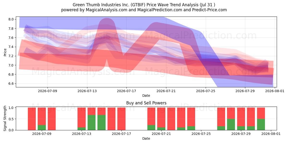  Green Thumb Industries Inc. (GTBIF) Support and Resistance area (30 Jul) 