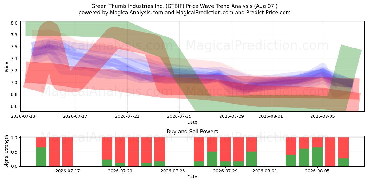  Green Thumb Industries Inc. (GTBIF) Support and Resistance area (06 Aug) 