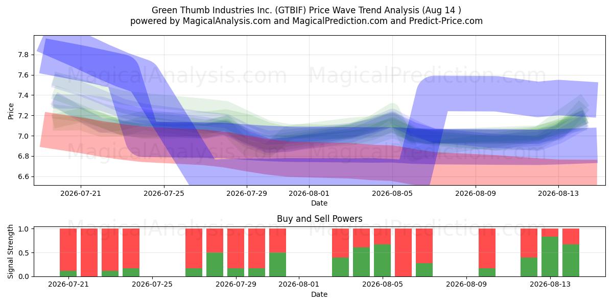  Green Thumb Industries Inc. (GTBIF) Support and Resistance area (13 Aug) 
