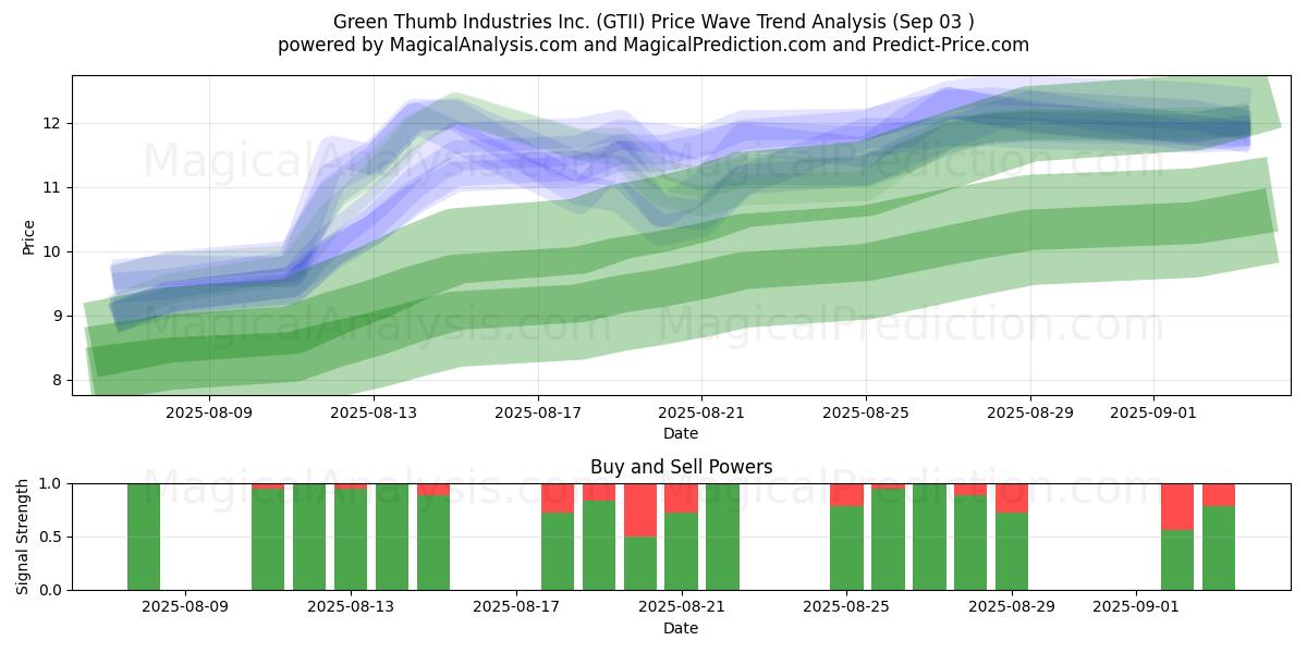  Green Thumb Industries Inc. (GTII) Support and Resistance area (02 Sep) 