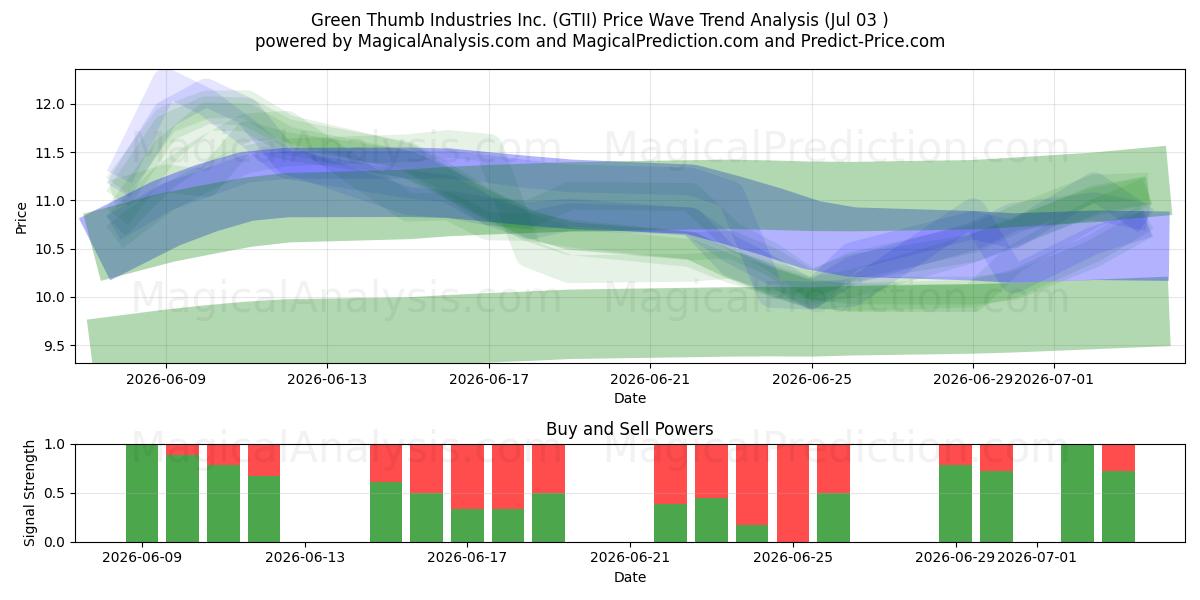  Green Thumb Industries Inc. (GTII) Support and Resistance area (02 Jul) 