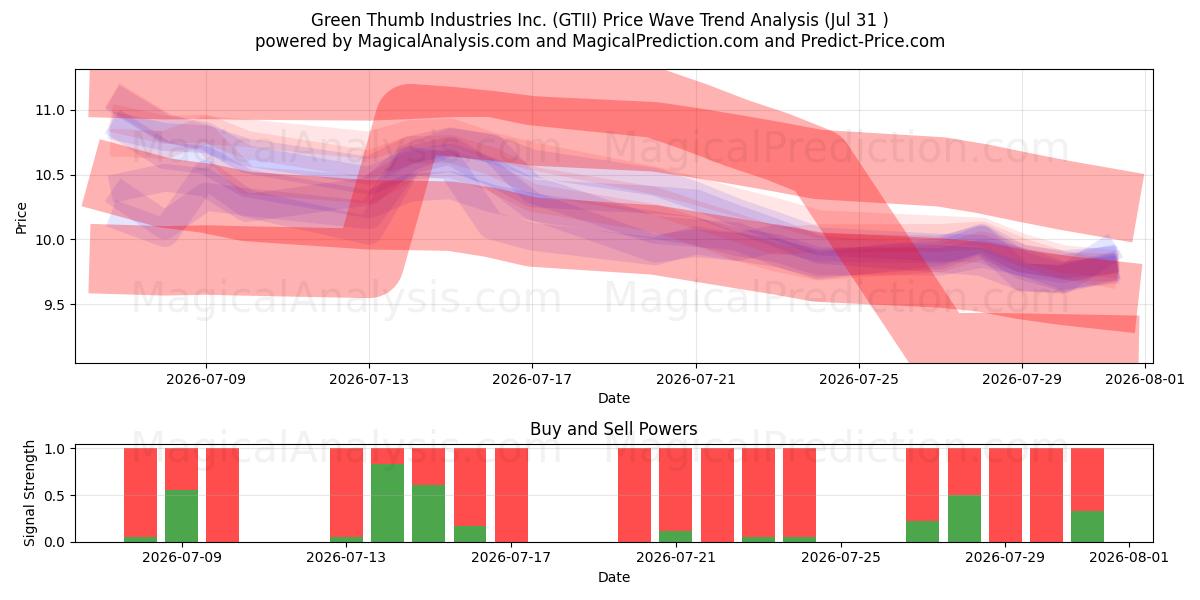  Green Thumb Industries Inc. (GTII) Support and Resistance area (30 Jul) 