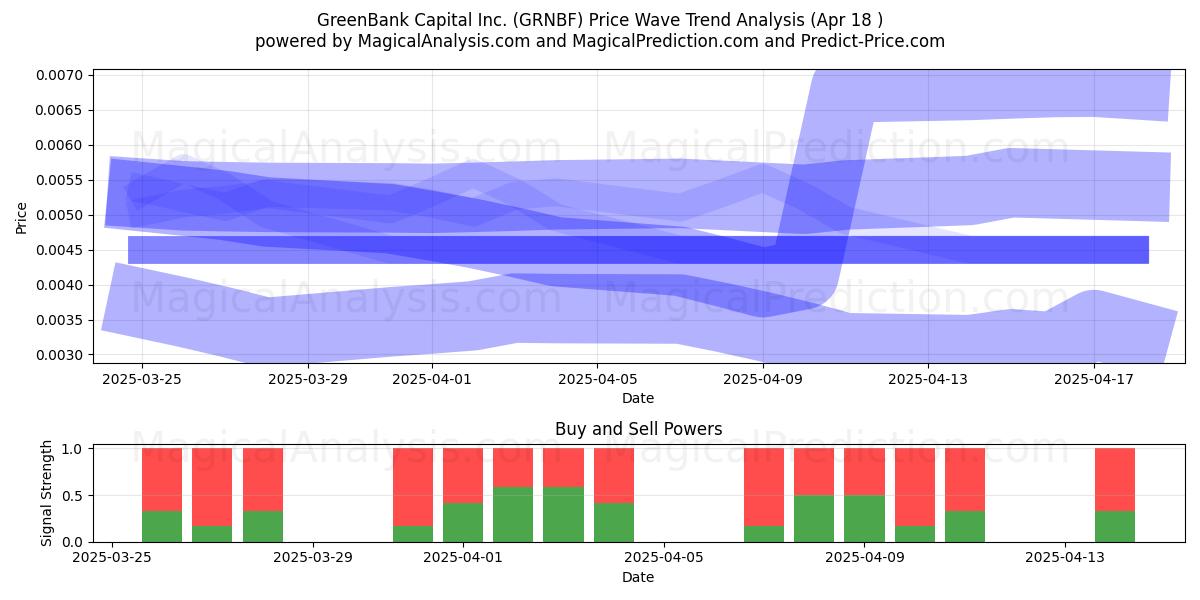  GreenBank Capital Inc. (GRNBF) Support and Resistance area (18 Apr) 