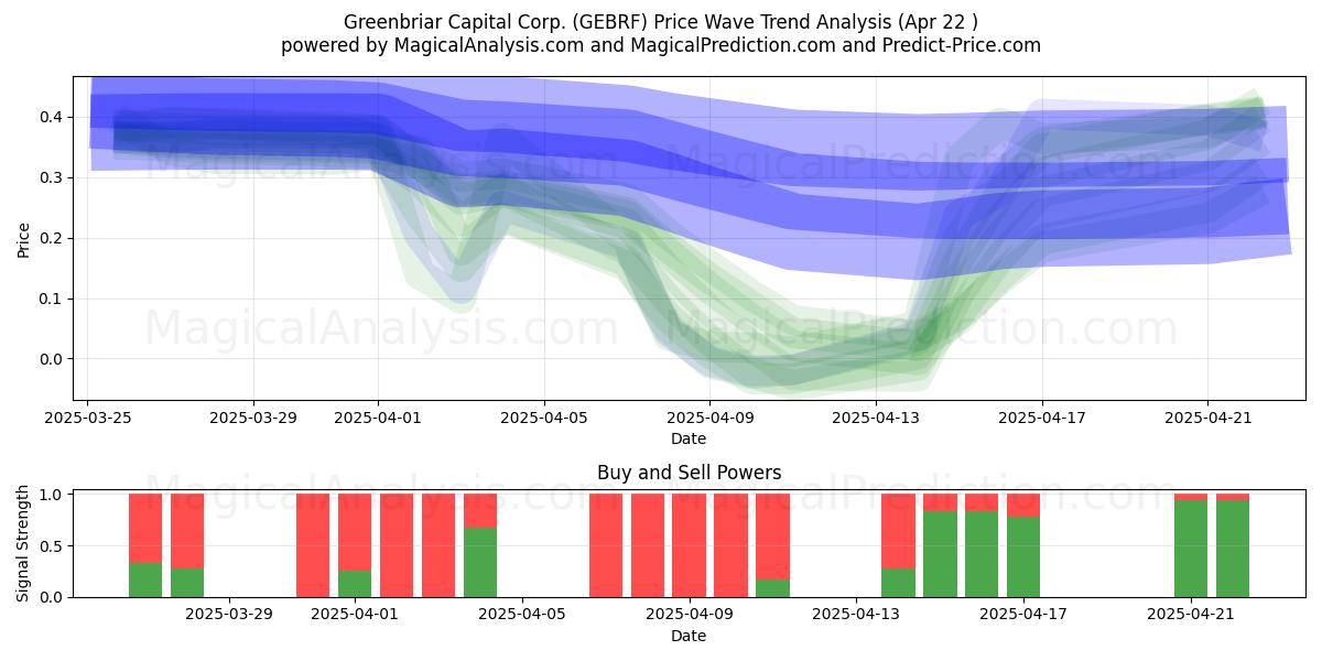  Greenbriar Capital Corp. (GEBRF) Support and Resistance area (22 Apr) 