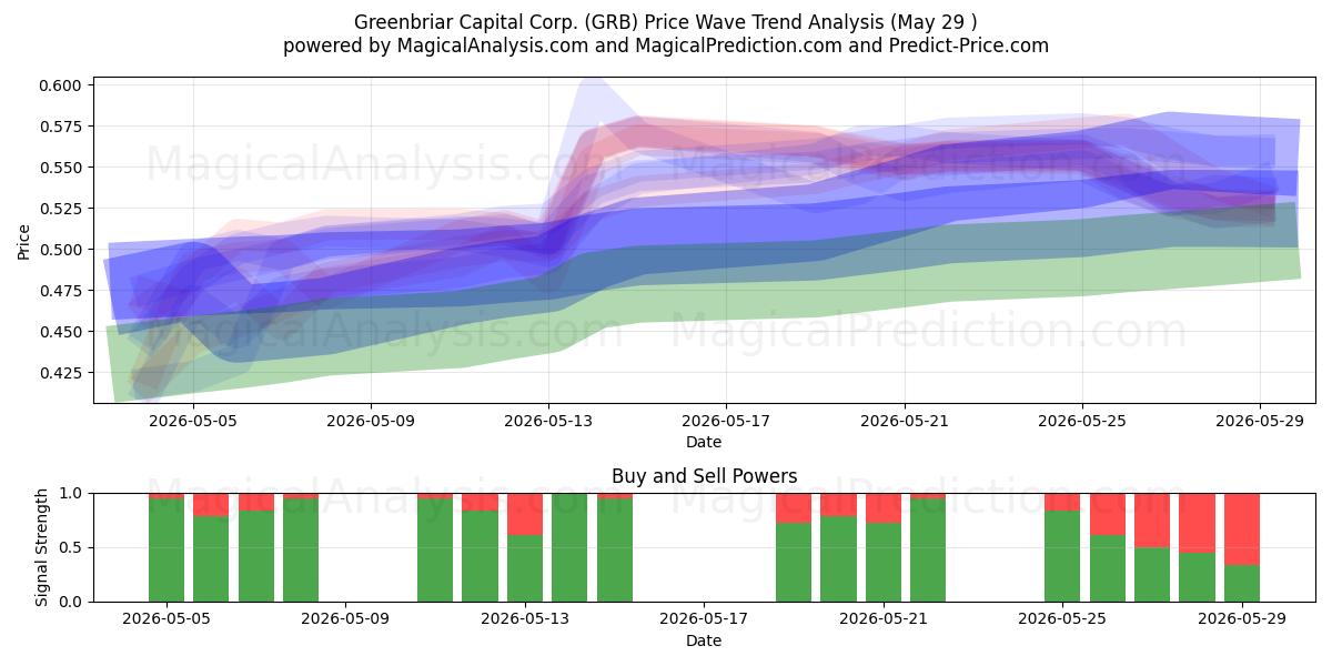  Greenbriar Capital Corp. (GRB) Support and Resistance area (28 May) 