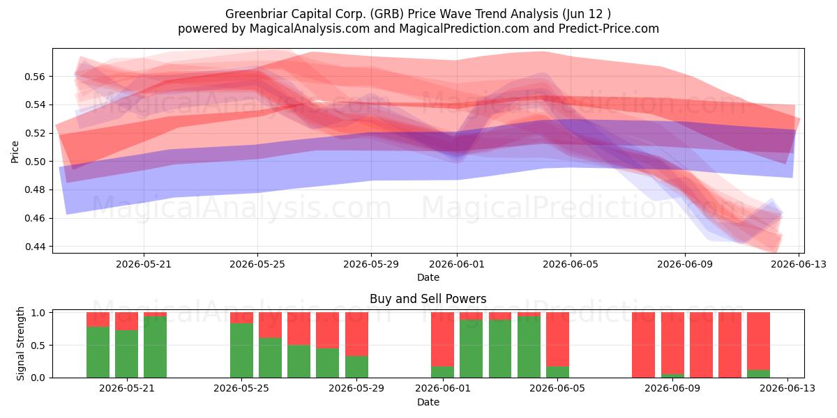  Greenbriar Capital Corp. (GRB) Support and Resistance area (11 Jun) 