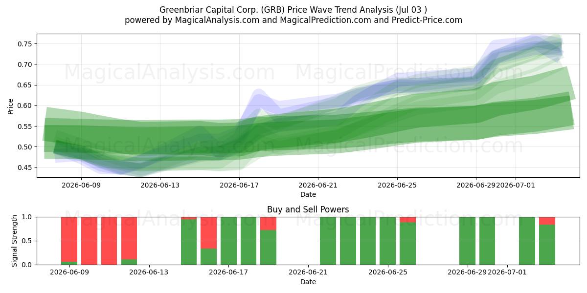  Greenbriar Capital Corp. (GRB) Support and Resistance area (02 Jul) 