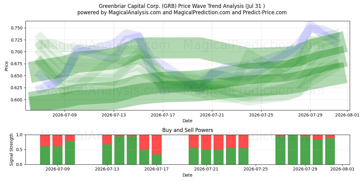  Greenbriar Capital Corp. (GRB) Support and Resistance area (30 Jul) 