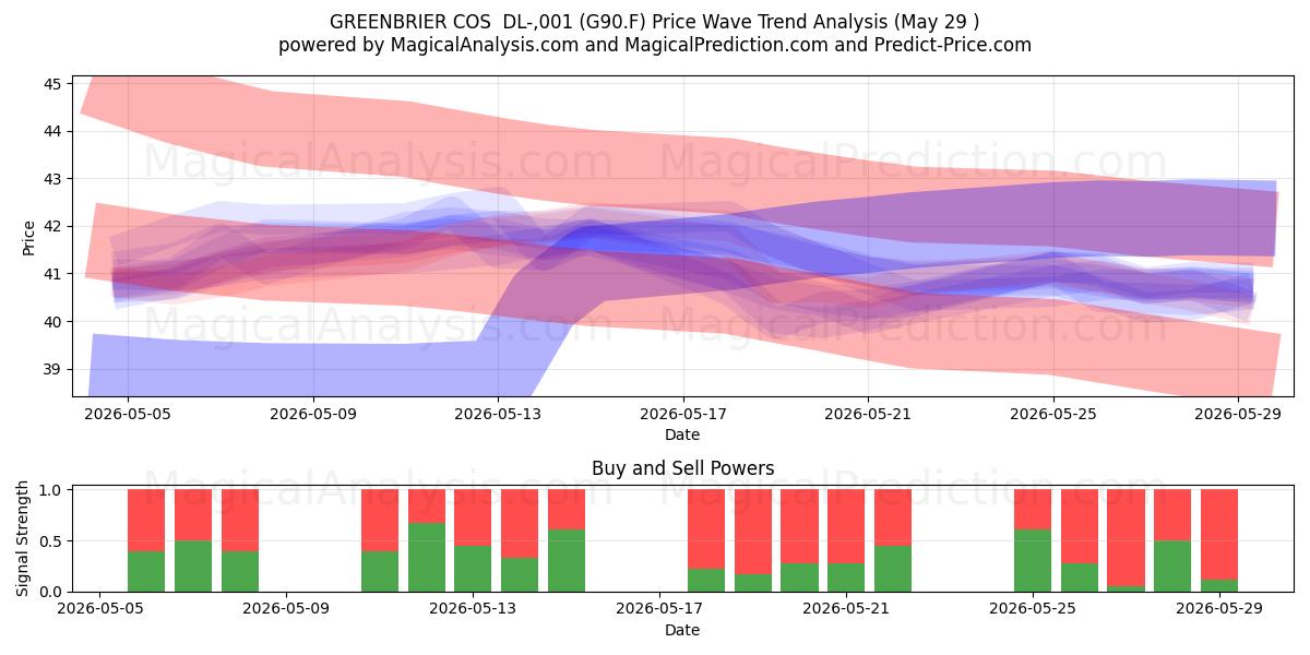  GREENBRIER COS  DL-,001 (G90.F) Support and Resistance area (28 May) 