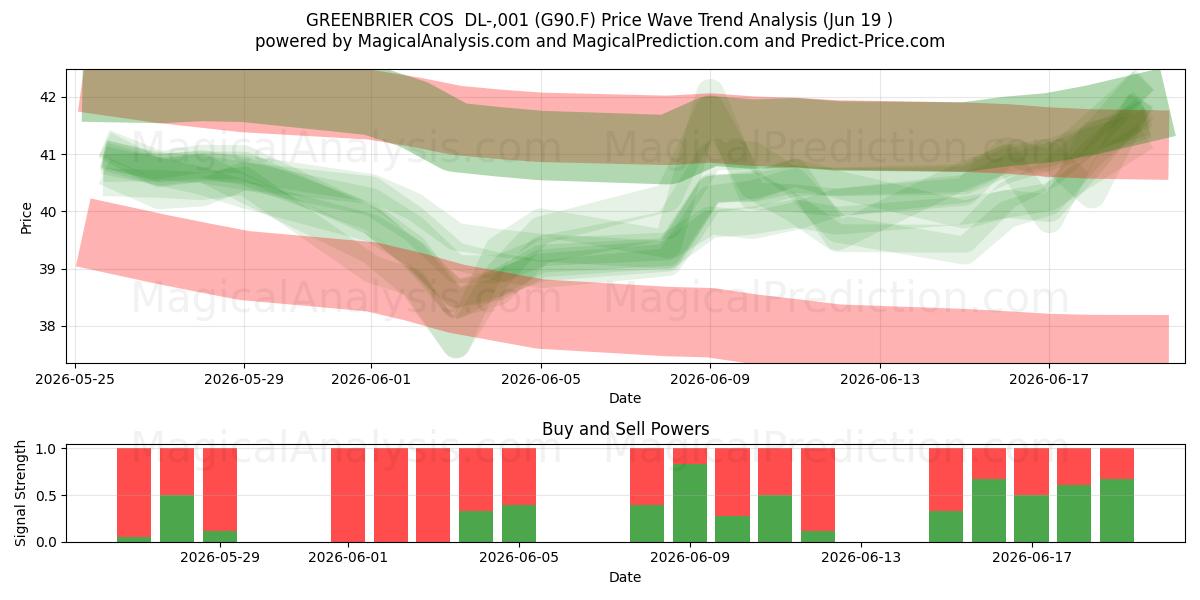  GREENBRIER COS  DL-,001 (G90.F) Support and Resistance area (18 Jun) 
