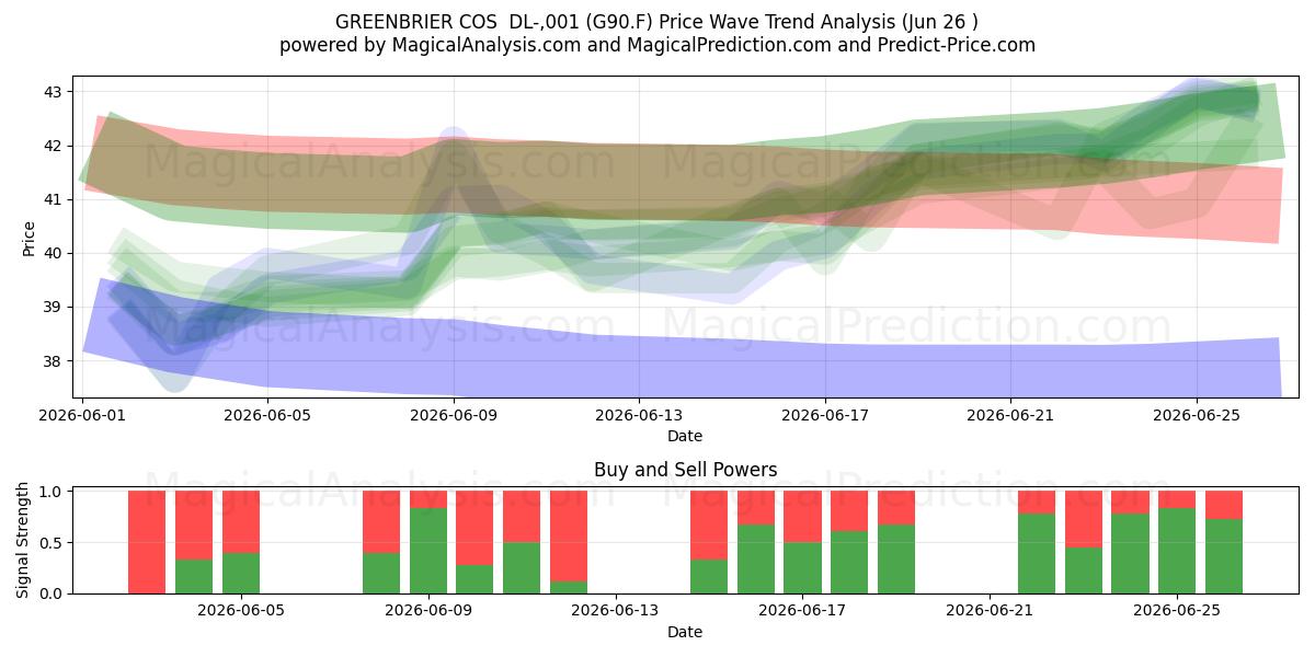  GREENBRIER COS  DL-,001 (G90.F) Support and Resistance area (25 Jun) 