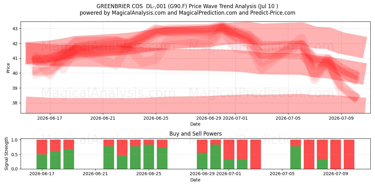  GREENBRIER COS  DL-,001 (G90.F) Support and Resistance area (09 Jul) 