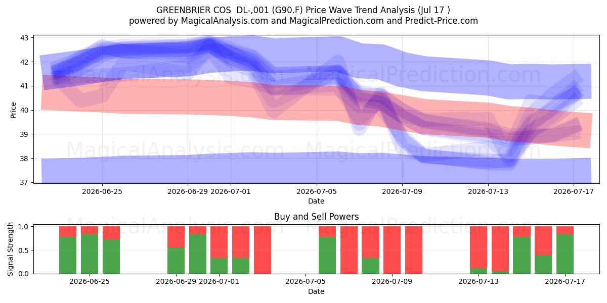  GREENBRIER COS  DL-,001 (G90.F) Support and Resistance area (16 Jul) 