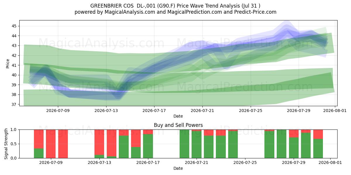  GREENBRIER COS  DL-,001 (G90.F) Support and Resistance area (30 Jul) 