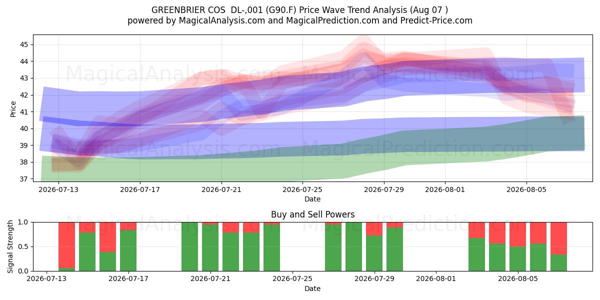  GREENBRIER COS  DL-,001 (G90.F) Support and Resistance area (06 Aug) 