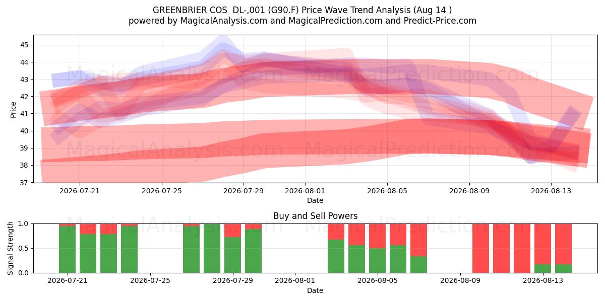  GREENBRIER COS  DL-,001 (G90.F) Support and Resistance area (13 Aug) 