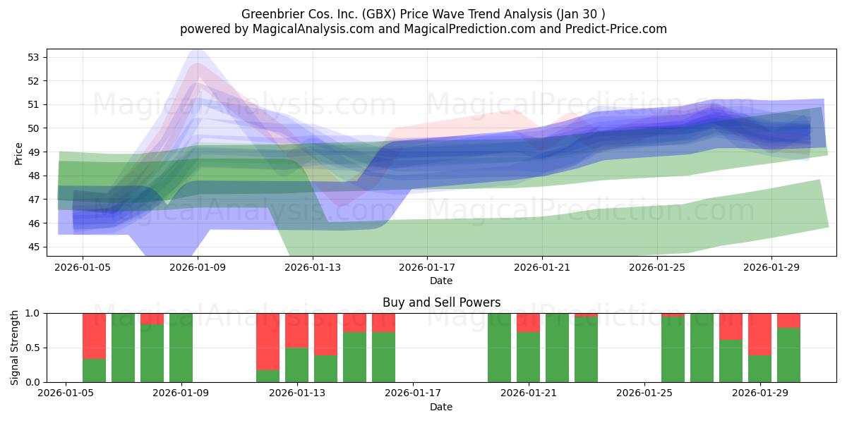  Greenbrier Cos. Inc. (GBX) Support and Resistance area (29 Jan) 