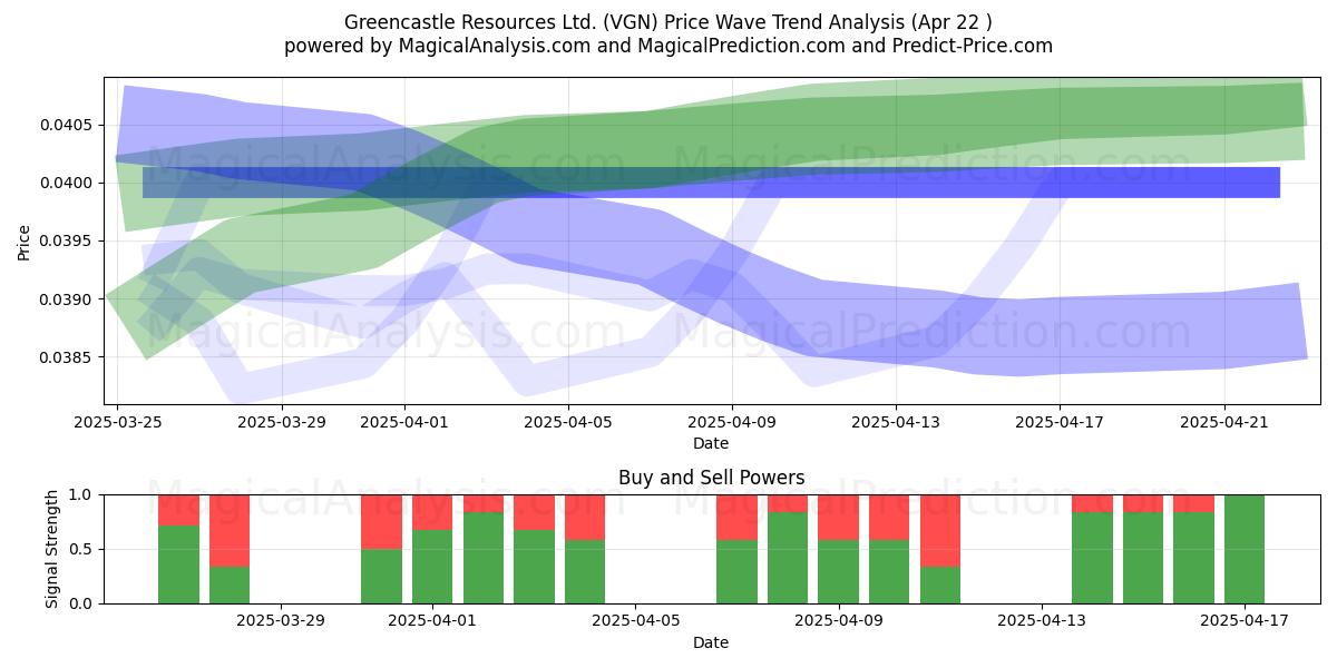  Greencastle Resources Ltd. (VGN) Support and Resistance area (22 Apr) 