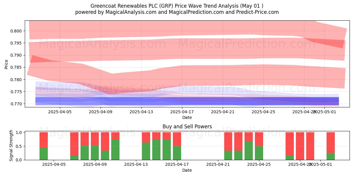 Greencoat Renewables PLC (GRP) Support and Resistance area (01 May) Greencoat Renewables PLC (GRP) Support and Resistance area (01 May)