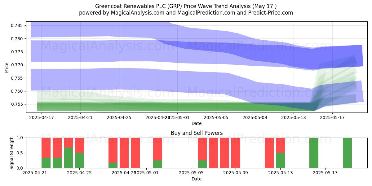  Greencoat Renewables PLC (GRP) Support and Resistance area (17 May) 
