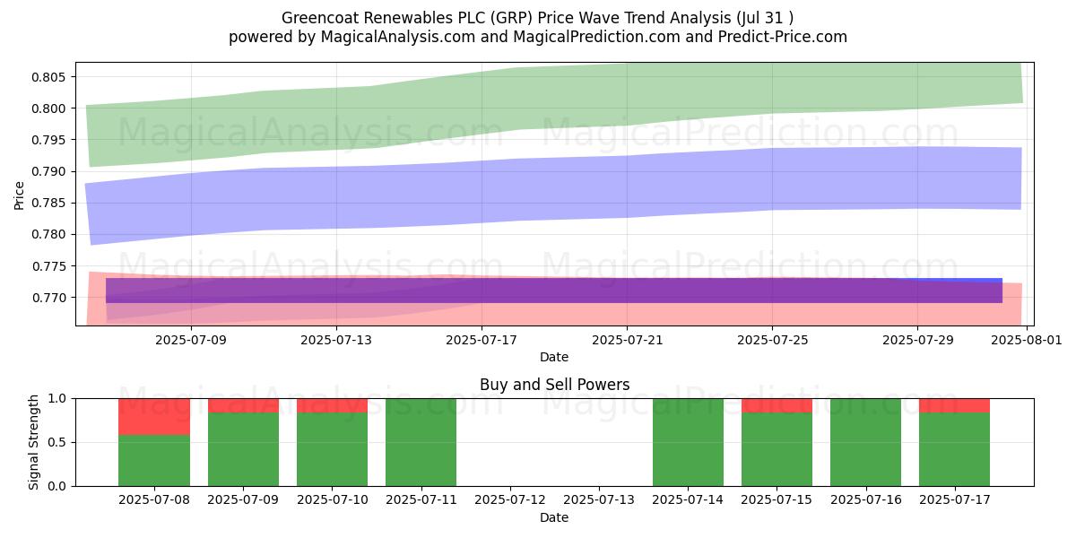  Greencoat Renewables PLC (GRP) Support and Resistance area (29 Jul) 