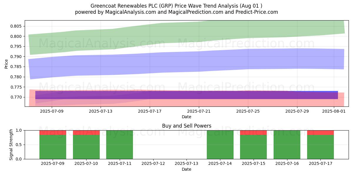  Greencoat Renewables PLC (GRP) Support and Resistance area (30 Jul) 