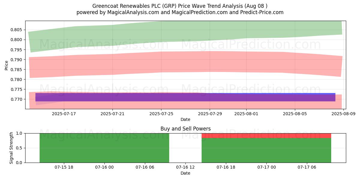  Greencoat Renewables PLC (GRP) Support and Resistance area (07 Aug) 