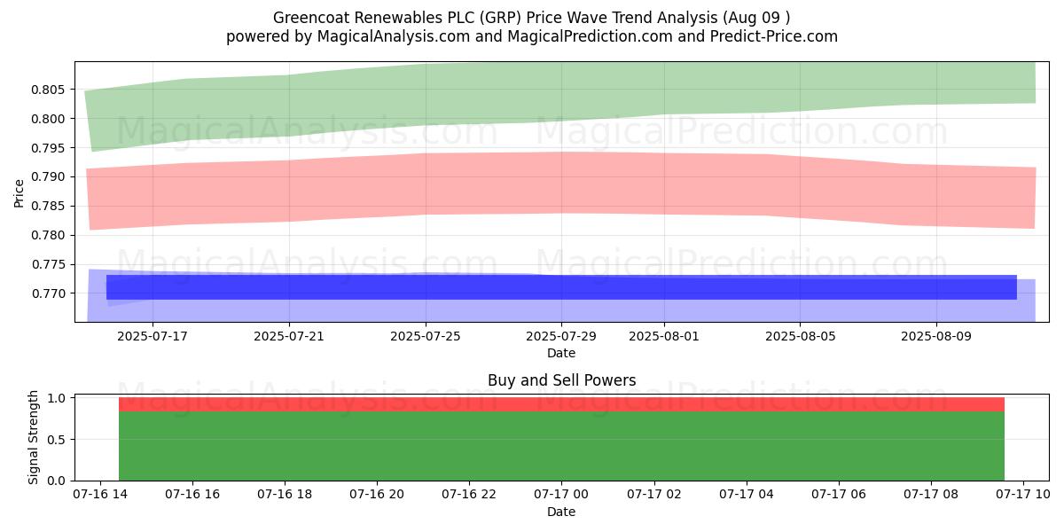  Greencoat Renewables PLC (GRP) Support and Resistance area (08 Aug) 