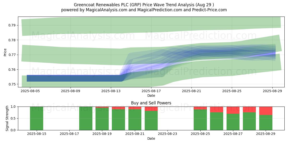  Greencoat Renewables PLC (GRP) Support and Resistance area (28 Aug) 