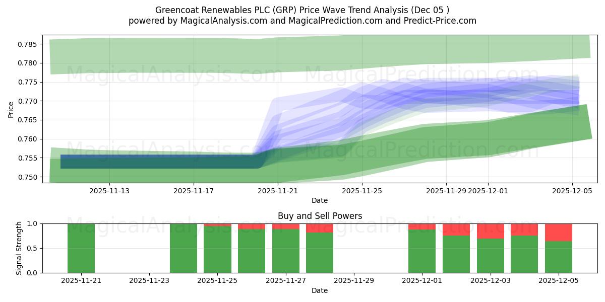  Greencoat Renewables PLC (GRP) Support and Resistance area (04 Dec) 