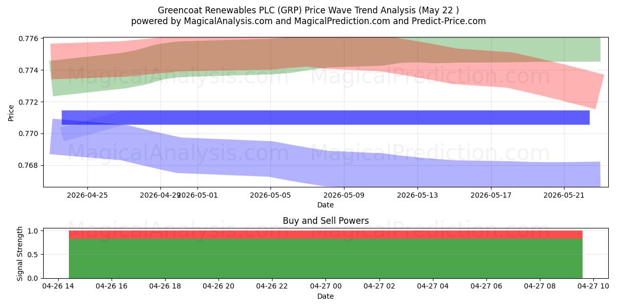  Greencoat Renewables PLC (GRP) Support and Resistance area (25 May) 