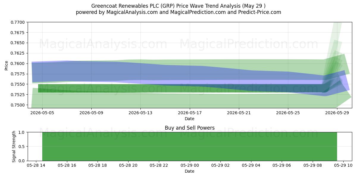  Greencoat Renewables PLC (GRP) Support and Resistance area (28 May) 
