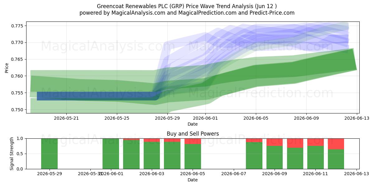  Greencoat Renewables PLC (GRP) Support and Resistance area (09 Jun) 