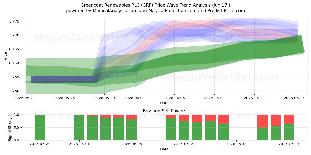  Greencoat Renewables PLC (GRP) Support and Resistance area (16 Jun) 