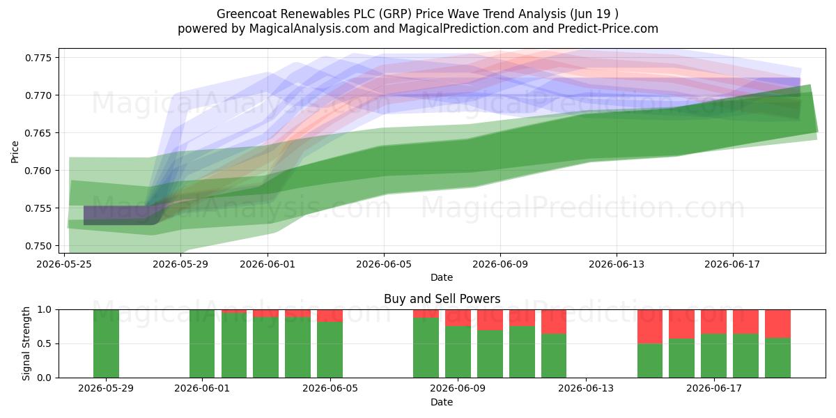  Greencoat Renewables PLC (GRP) Support and Resistance area (18 Jun) 