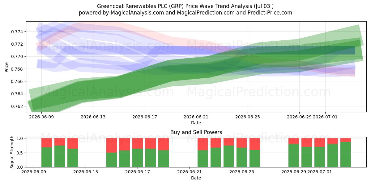  Greencoat Renewables PLC (GRP) Support and Resistance area (02 Jul) 
