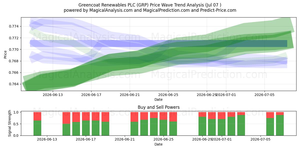  Greencoat Renewables PLC (GRP) Support and Resistance area (06 Jul) 
