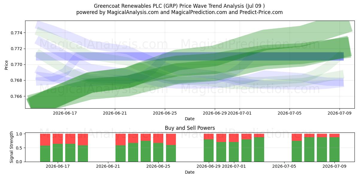 Greencoat Renewables PLC (GRP) Support and Resistance area (08 Jul) 