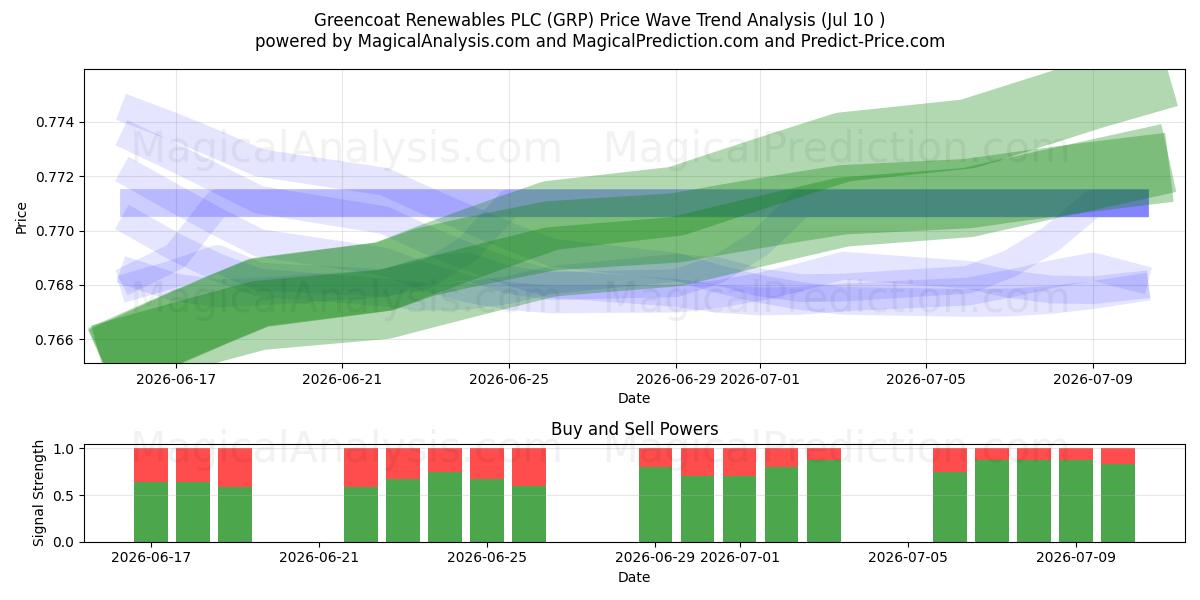  Greencoat Renewables PLC (GRP) Support and Resistance area (09 Jul) 