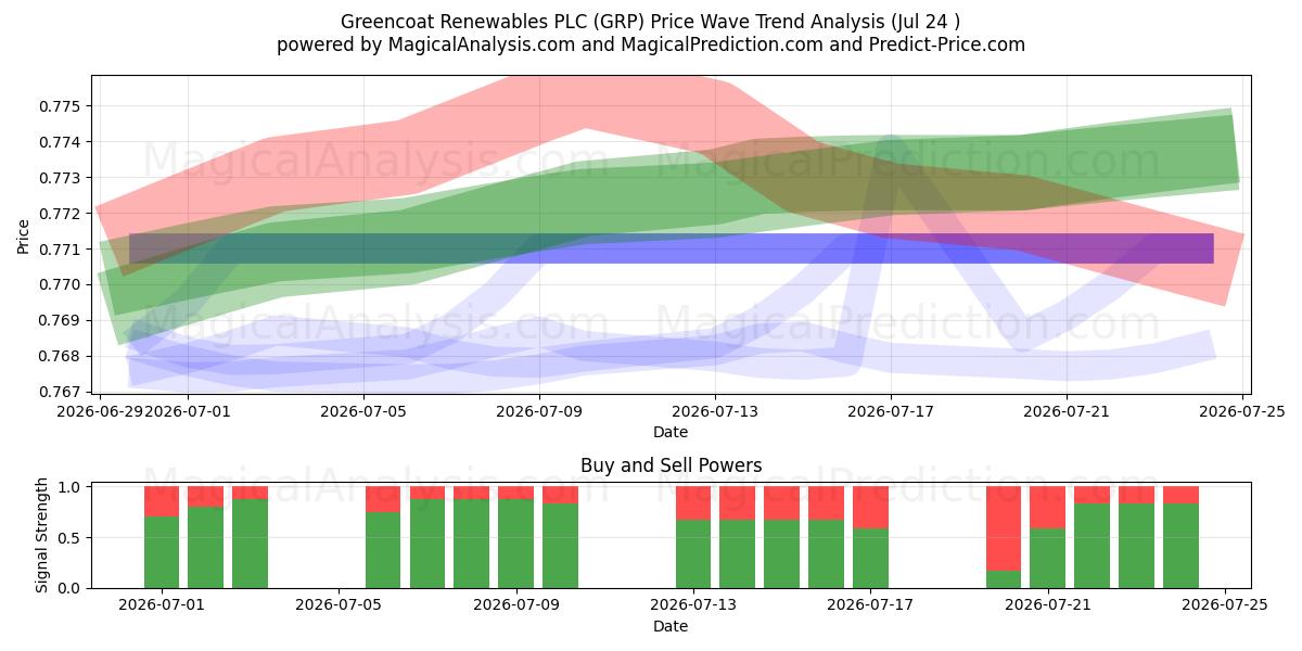  Greencoat Renewables PLC (GRP) Support and Resistance area (23 Jul) 