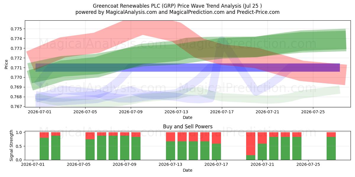 Greencoat Renewables PLC (GRP) Support and Resistance area (24 Jul) 