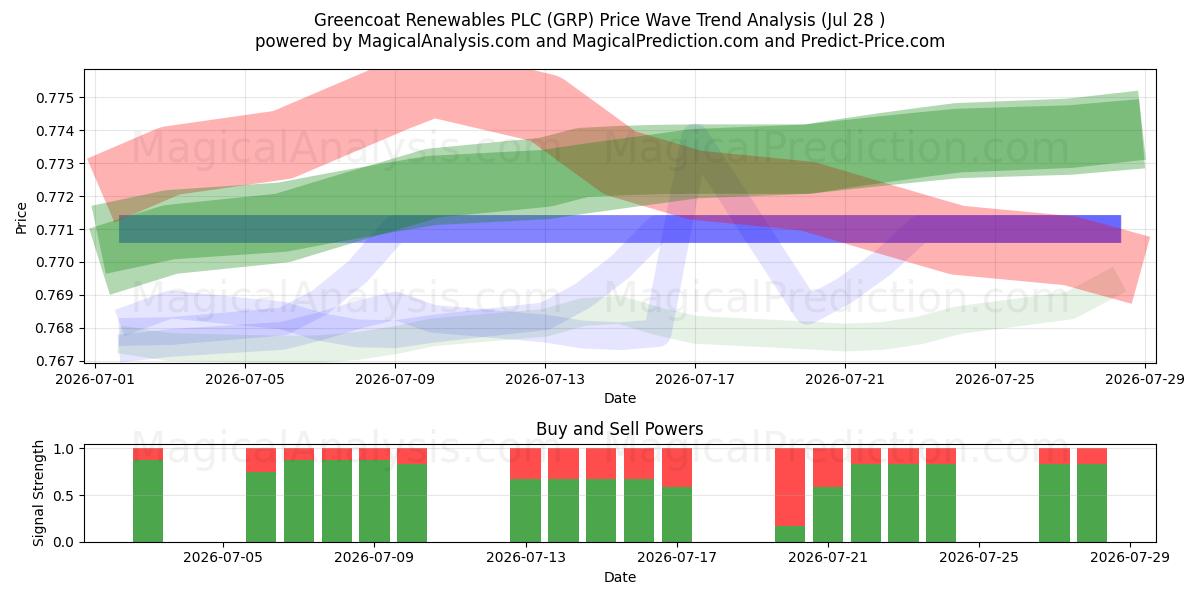  Greencoat Renewables PLC (GRP) Support and Resistance area (27 Jul) 