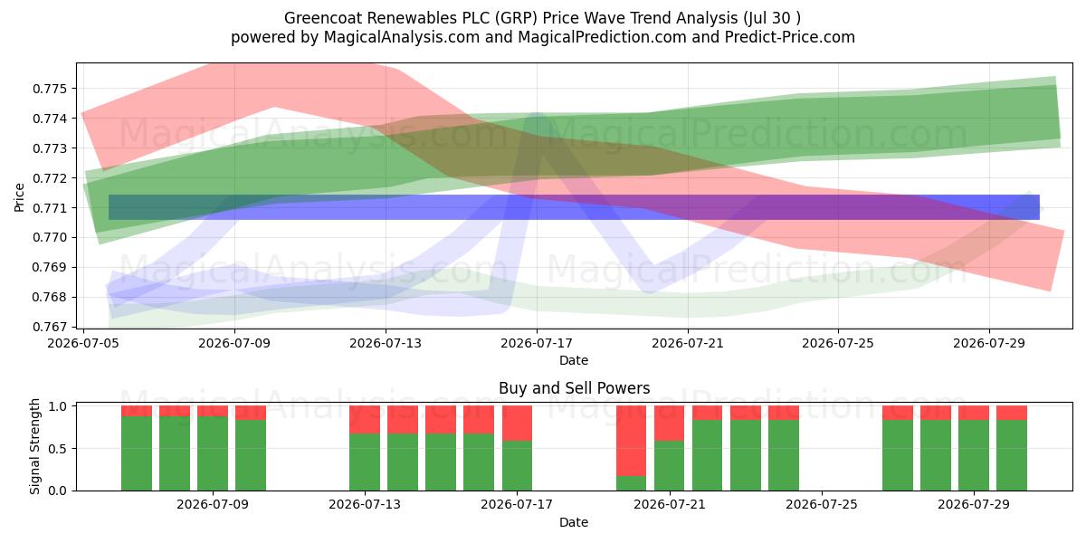  Greencoat Renewables PLC (GRP) Support and Resistance area (29 Jul) 