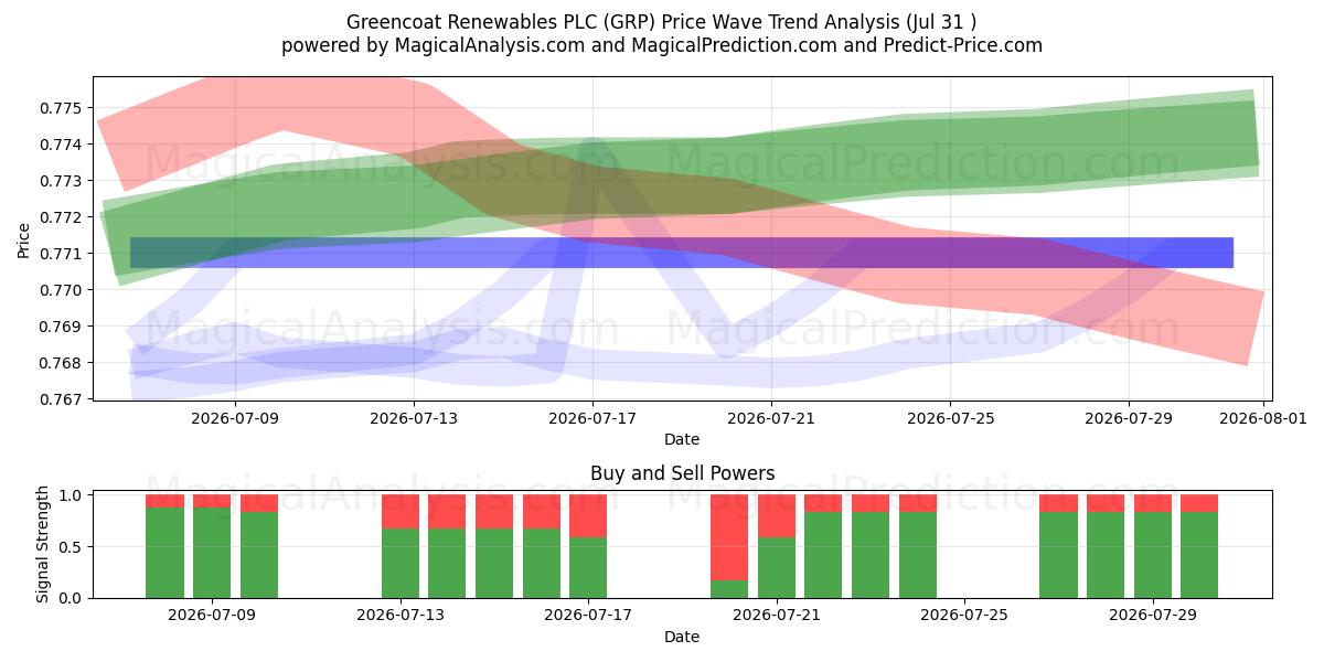  Greencoat Renewables PLC (GRP) Support and Resistance area (30 Jul) 