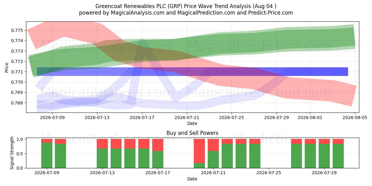  Greencoat Renewables PLC (GRP) Support and Resistance area (03 Aug) 