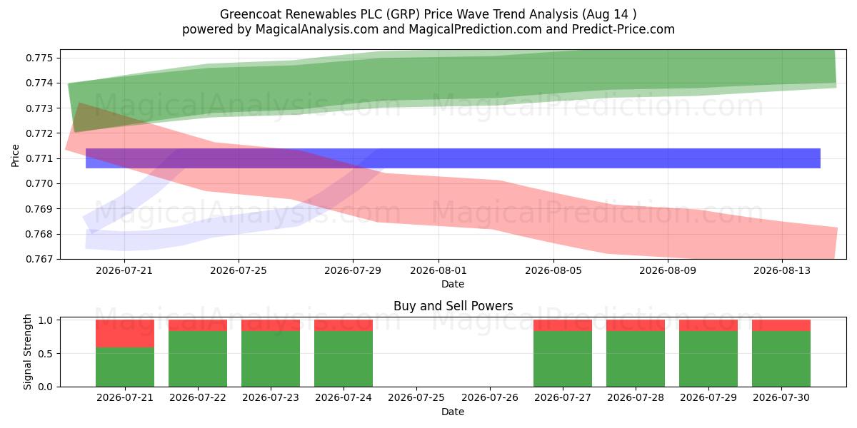  Greencoat Renewables PLC (GRP) Support and Resistance area (13 Aug) 